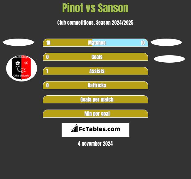 Pinot vs Sanson h2h player stats