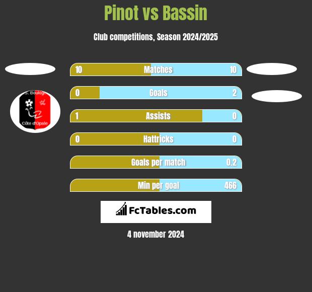 Pinot vs Bassin h2h player stats