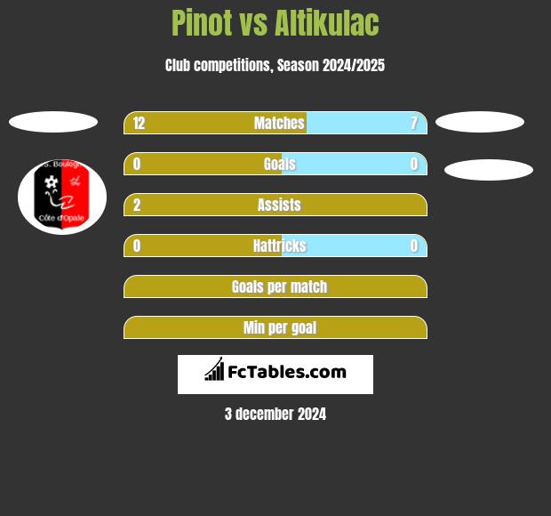 Pinot vs Altikulac h2h player stats