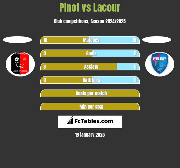 Pinot vs Lacour h2h player stats