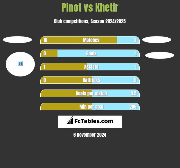 Pinot vs Khetir h2h player stats