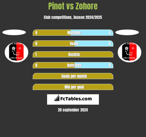 Pinot vs Zohore h2h player stats