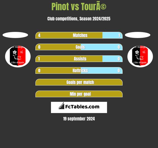 Pinot vs TourÃ© h2h player stats