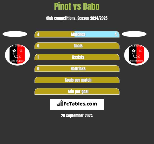 Pinot vs Dabo h2h player stats