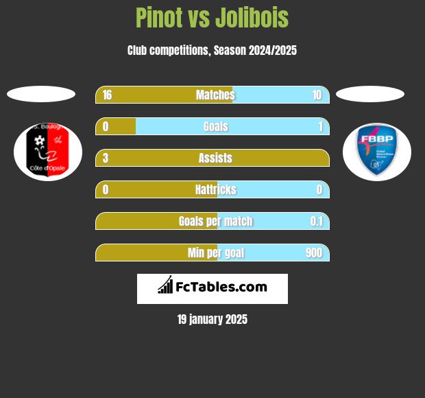 Pinot vs Jolibois h2h player stats