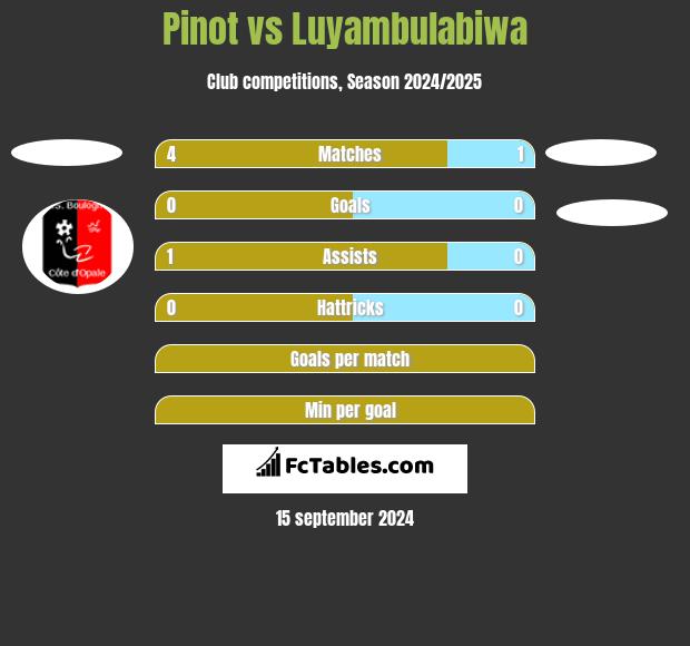 Pinot vs Luyambulabiwa h2h player stats