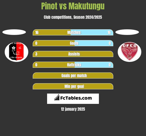 Pinot vs Makutungu h2h player stats