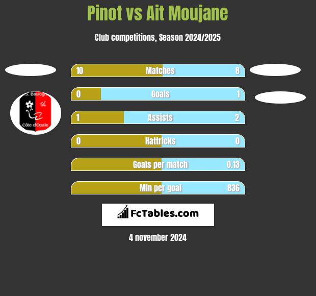 Pinot vs Ait Moujane h2h player stats