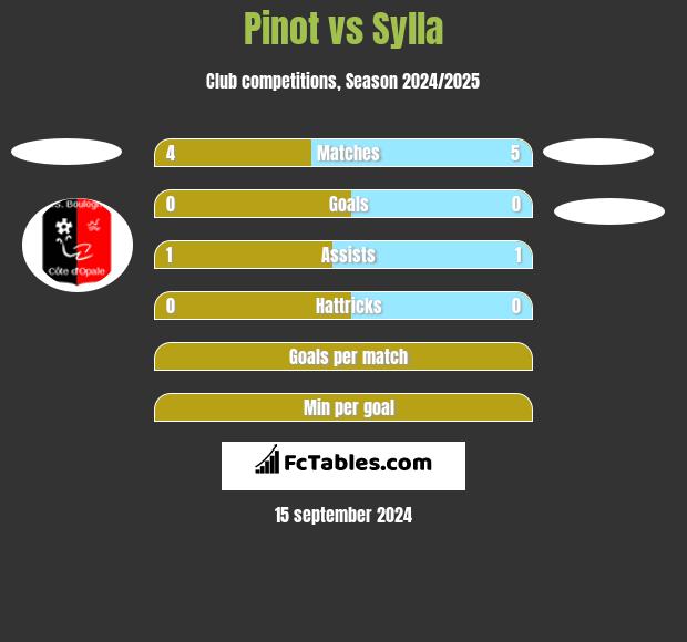 Pinot vs Sylla h2h player stats