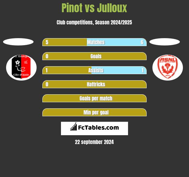 Pinot vs Julloux h2h player stats