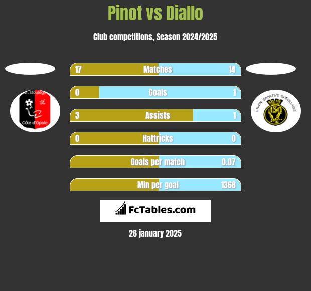 Pinot vs Diallo h2h player stats