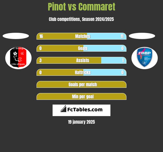 Pinot vs Commaret h2h player stats