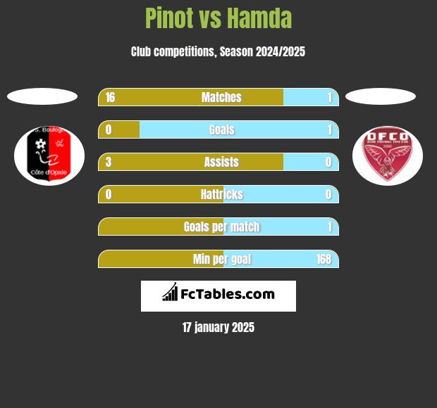 Pinot vs Hamda h2h player stats