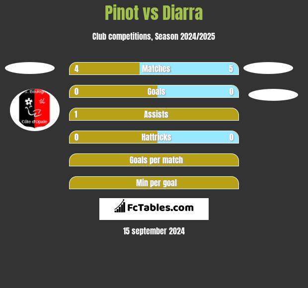 Pinot vs Diarra h2h player stats