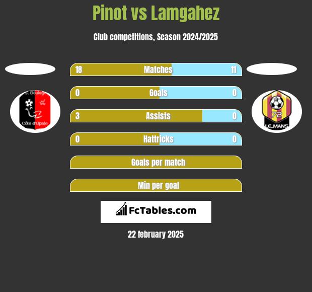 Pinot vs Lamgahez h2h player stats