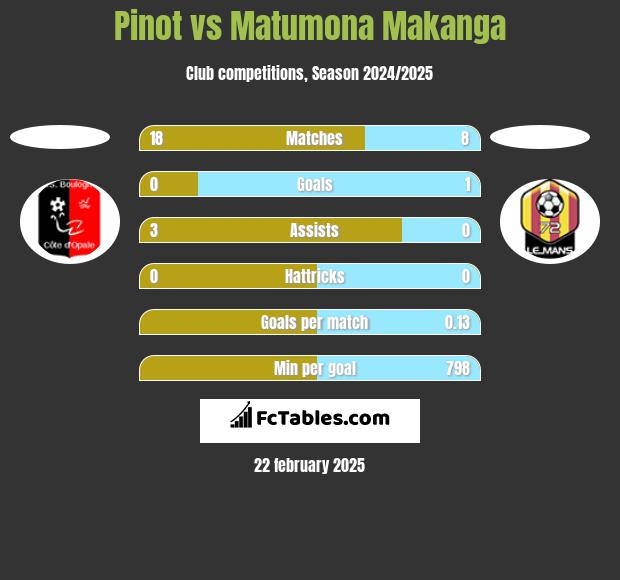 Pinot vs Matumona Makanga h2h player stats