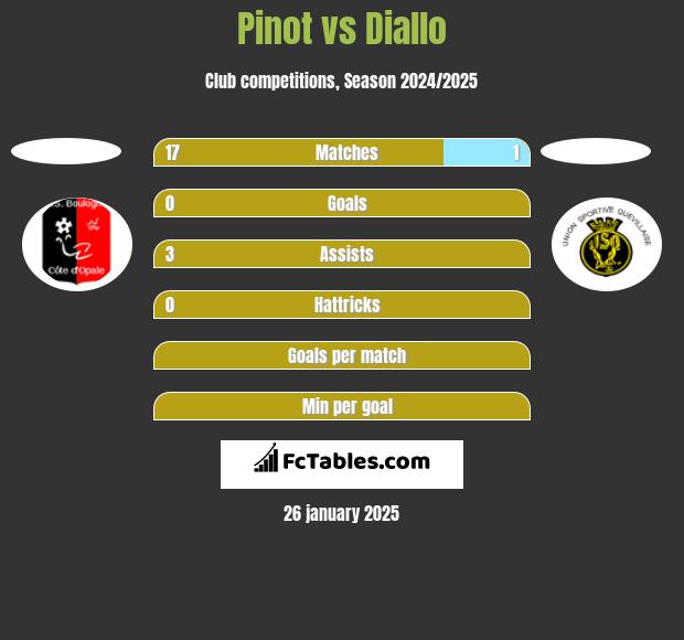 Pinot vs Diallo h2h player stats