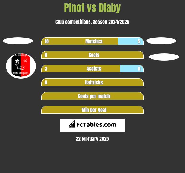 Pinot vs Diaby h2h player stats