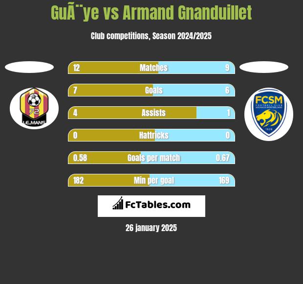 GuÃ¨ye vs Armand Gnanduillet h2h player stats