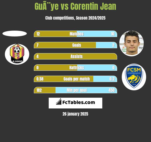 GuÃ¨ye vs Corentin Jean h2h player stats