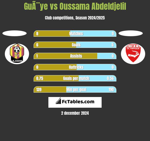 GuÃ¨ye vs Oussama Abdeldjelil h2h player stats