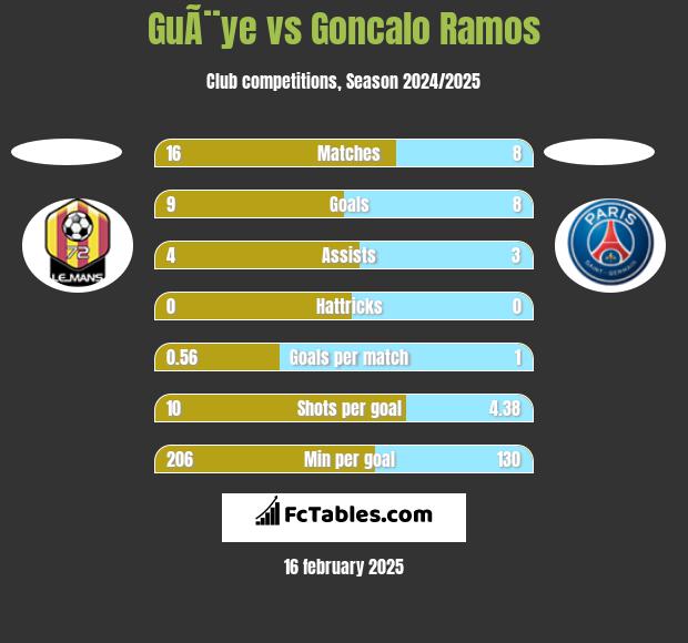 GuÃ¨ye vs Goncalo Ramos h2h player stats