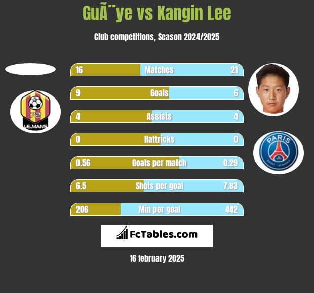 GuÃ¨ye vs Kangin Lee h2h player stats