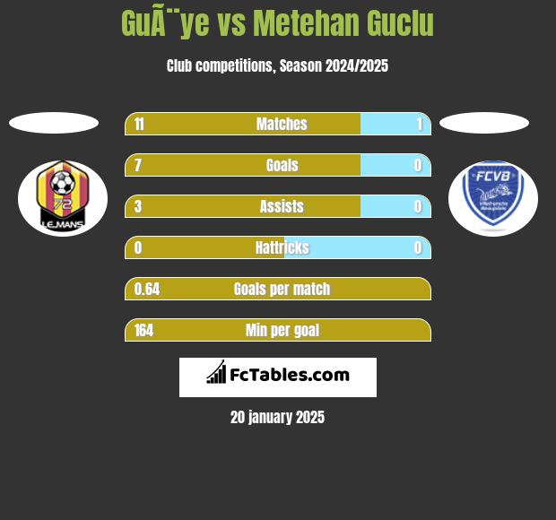 GuÃ¨ye vs Metehan Guclu h2h player stats