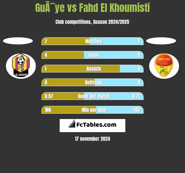 GuÃ¨ye vs Fahd El Khoumisti h2h player stats