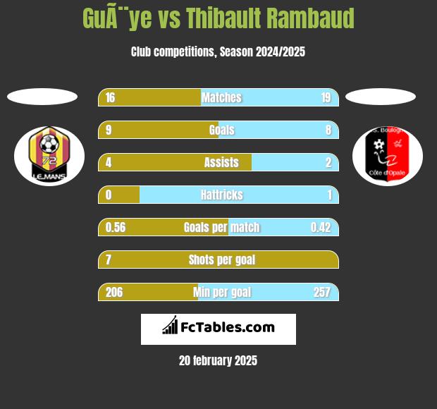 GuÃ¨ye vs Thibault Rambaud h2h player stats