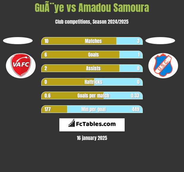 GuÃ¨ye vs Amadou Samoura h2h player stats