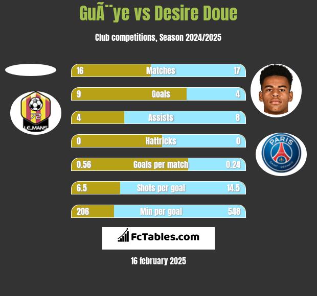 GuÃ¨ye vs Desire Doue h2h player stats