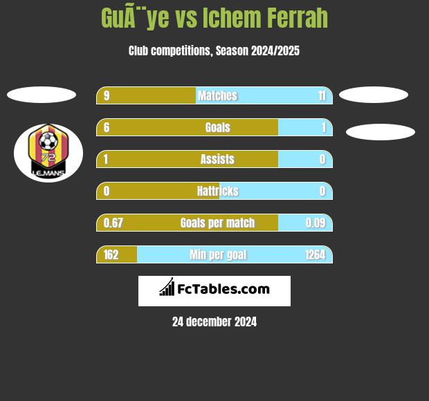 GuÃ¨ye vs Ichem Ferrah h2h player stats