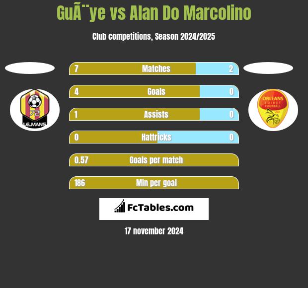 GuÃ¨ye vs Alan Do Marcolino h2h player stats