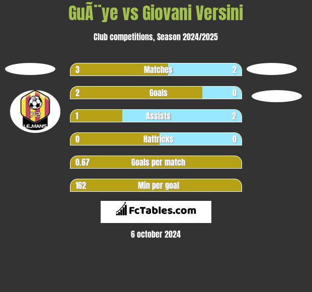 GuÃ¨ye vs Giovani Versini h2h player stats