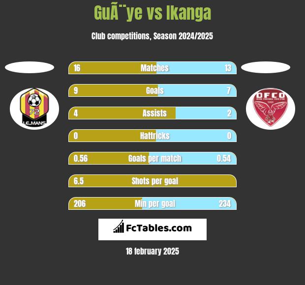 GuÃ¨ye vs Ikanga h2h player stats