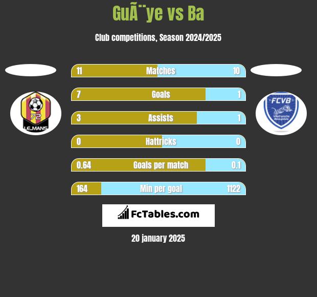 GuÃ¨ye vs Ba h2h player stats