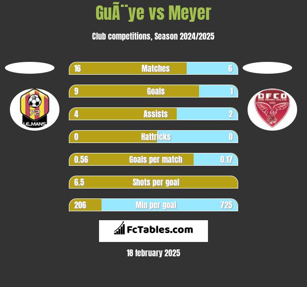 GuÃ¨ye vs Meyer h2h player stats