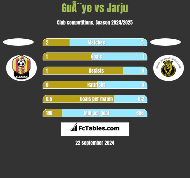 GuÃ¨ye vs Jarju h2h player stats