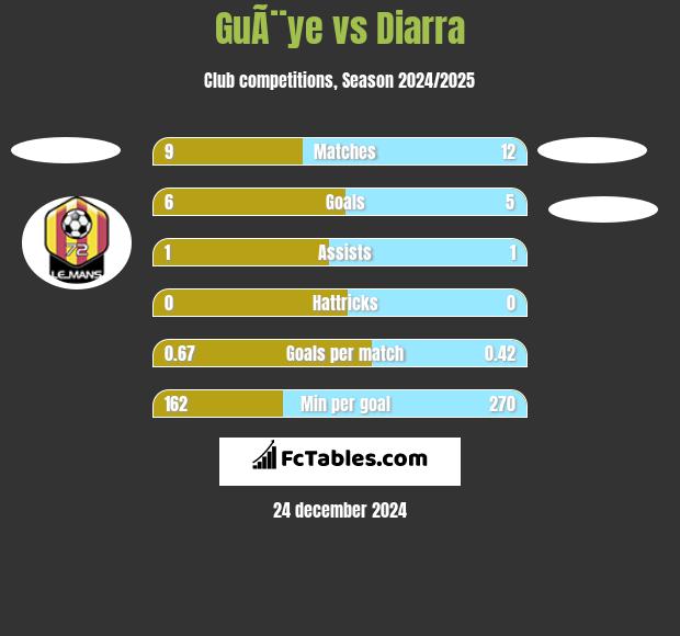 GuÃ¨ye vs Diarra h2h player stats