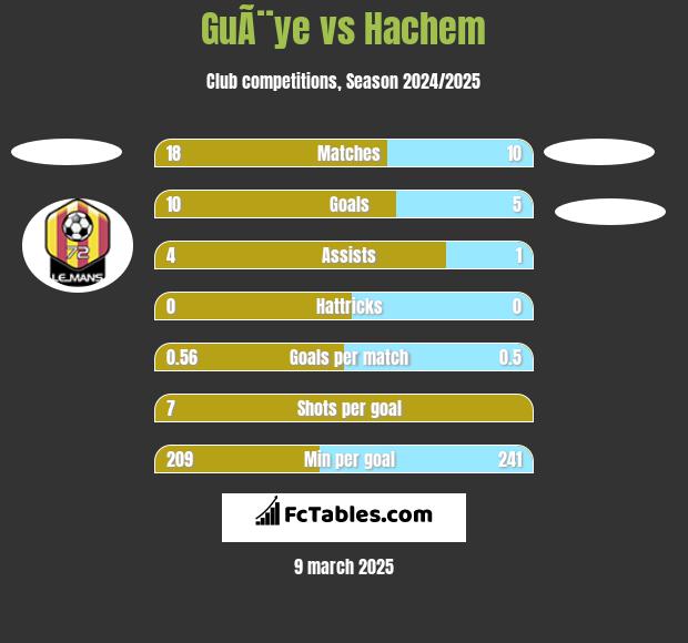 GuÃ¨ye vs Hachem h2h player stats