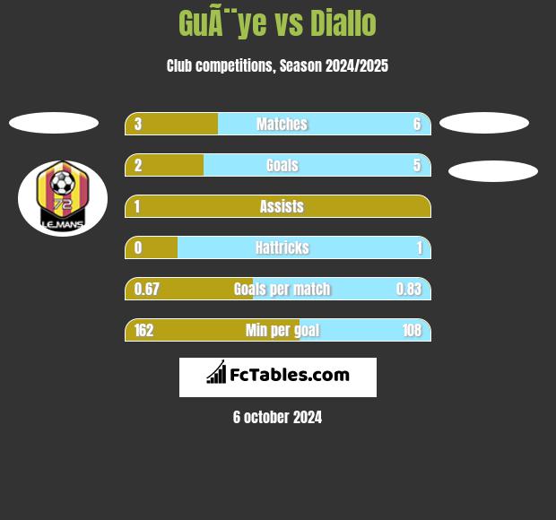 GuÃ¨ye vs Diallo h2h player stats