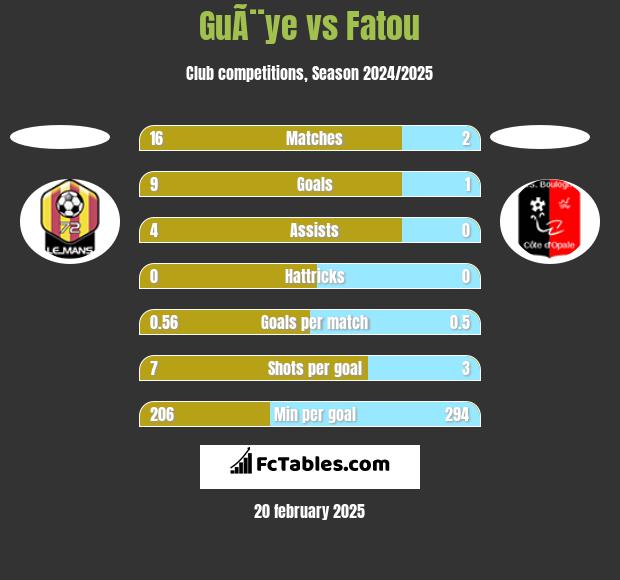 GuÃ¨ye vs Fatou h2h player stats