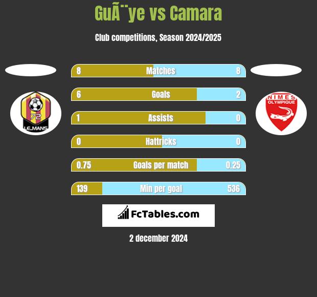 GuÃ¨ye vs Camara h2h player stats