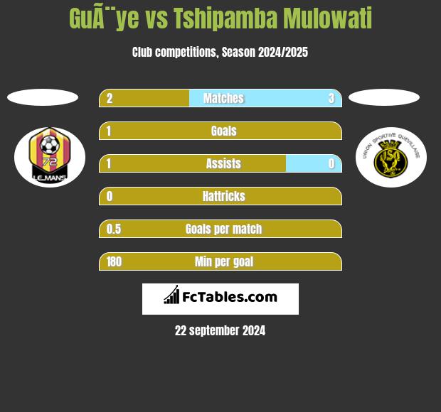 GuÃ¨ye vs Tshipamba Mulowati h2h player stats