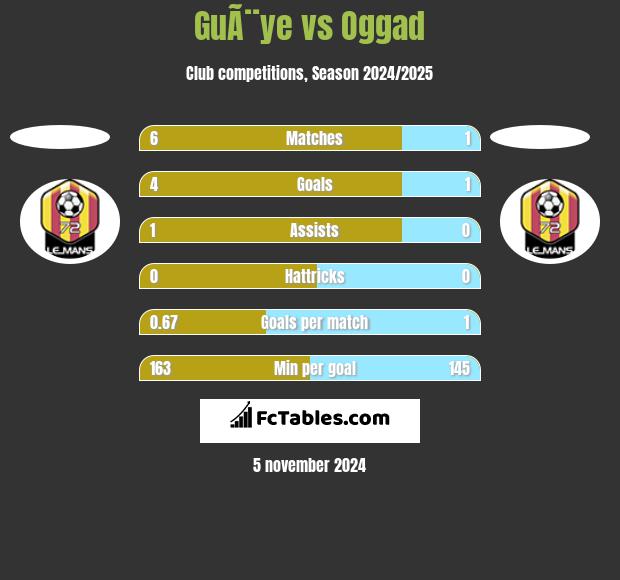 GuÃ¨ye vs Oggad h2h player stats