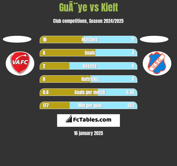 GuÃ¨ye vs Kielt h2h player stats