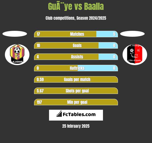 GuÃ¨ye vs Baalla h2h player stats