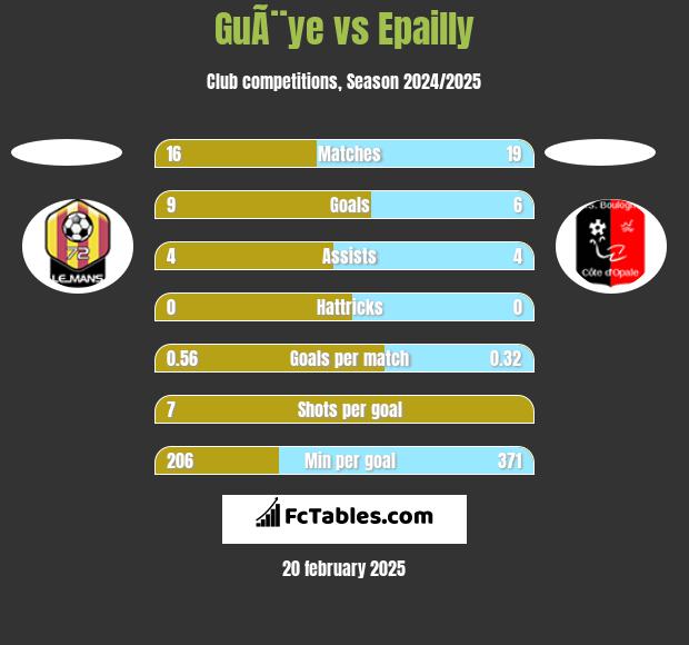 GuÃ¨ye vs Epailly h2h player stats