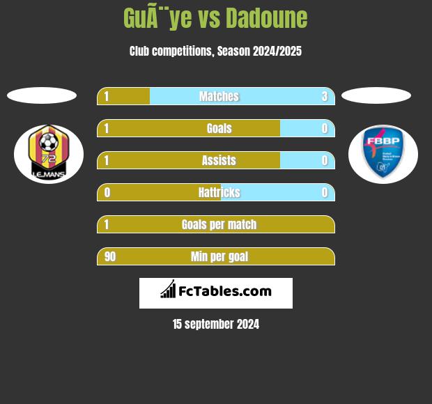 GuÃ¨ye vs Dadoune h2h player stats